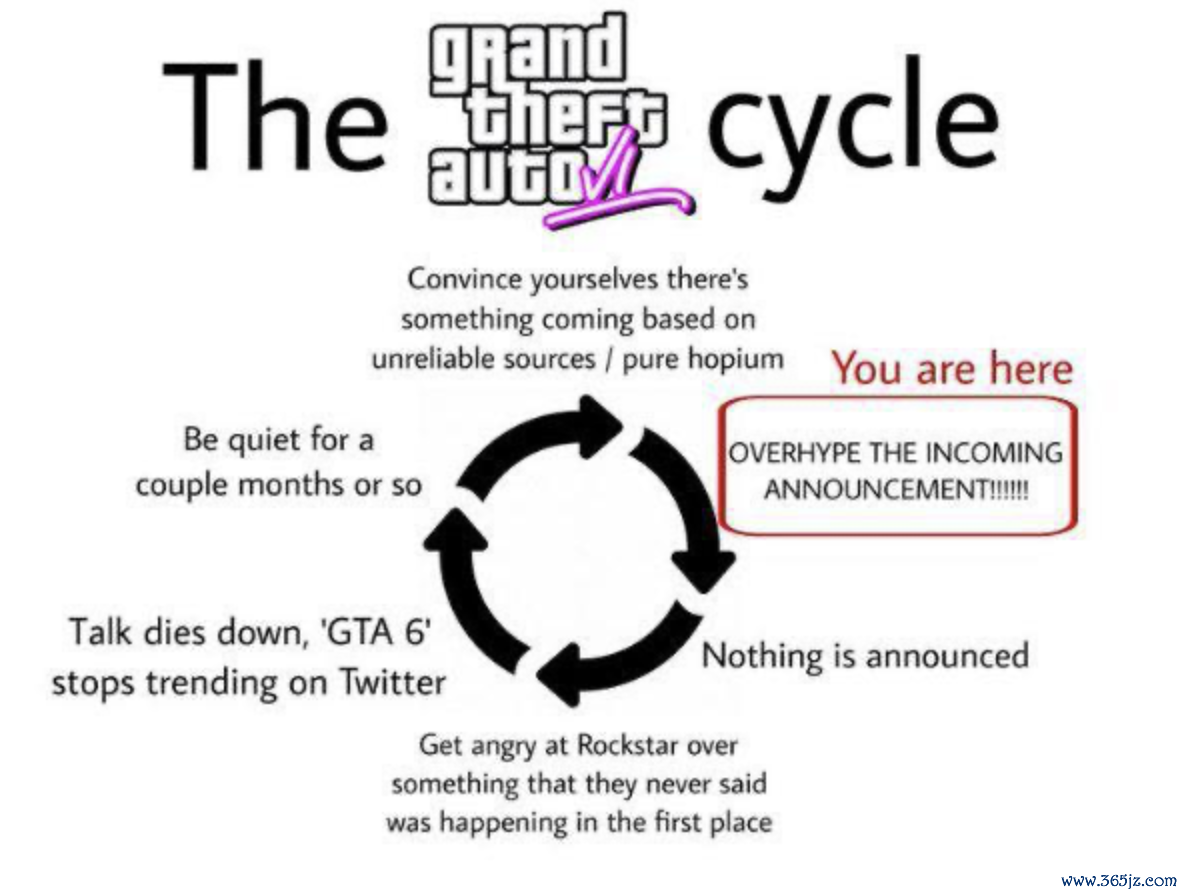 ▲ 网传“《GTA6》轮回”辱弄梗图
