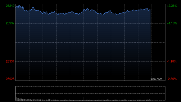 开云体育三大指数收市升跌不一-开云官网登录入口 开云KaiyunApp官网入口
